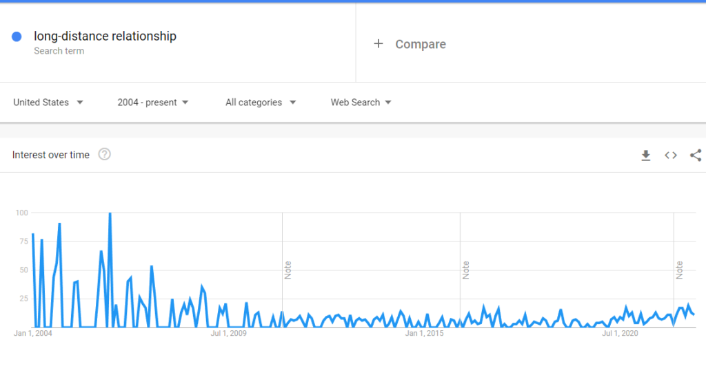 Long-distance relationships getting more popular in The United States – Google Trends
